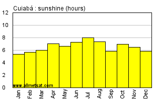Cuiaba, Mato Grosso Brazil Annual Precipitation Graph